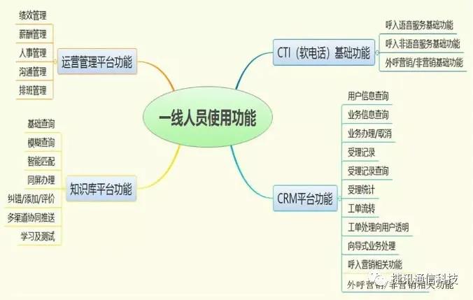 電話(huà)呼叫中心