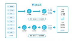 為什么現在很多人都在說利用客服系統能幫助提升效率