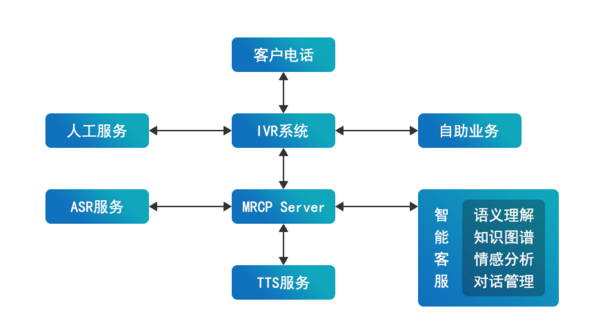 呼叫中心系統