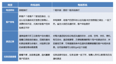 想要贏得現如今市場競爭的公司就必須多多關注電銷系統