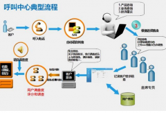 呼叫中心系統的哪些優質特點值得公司去關注并進行選擇？