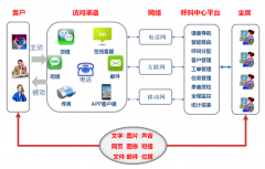 公司使用呼叫中心系統后如何幫助公司占據市場競爭優勢？