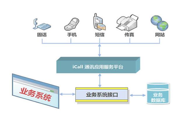 呼叫中心系統