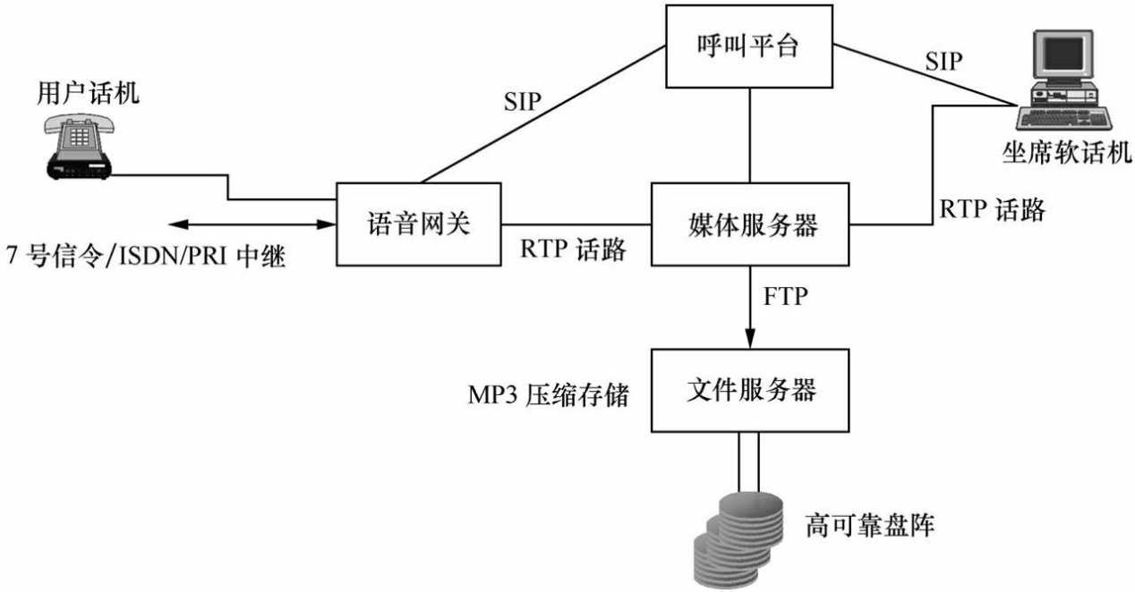 外呼系統構建是如何從零開始的